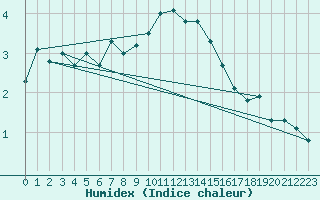 Courbe de l'humidex pour Kevo