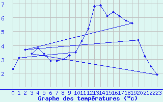 Courbe de tempratures pour Kempten