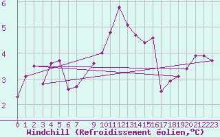 Courbe du refroidissement olien pour Blasjo