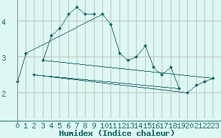 Courbe de l'humidex pour Ranua lentokentt