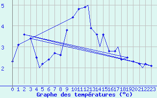 Courbe de tempratures pour Honningsvag / Valan