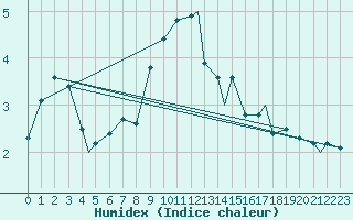 Courbe de l'humidex pour Honningsvag / Valan