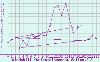 Courbe du refroidissement olien pour Le Tour (74)