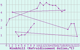 Courbe du refroidissement olien pour Angermuende