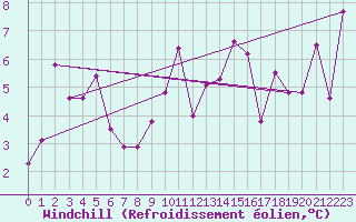Courbe du refroidissement olien pour Bouveret