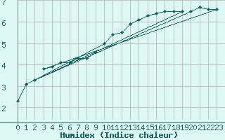 Courbe de l'humidex pour Woluwe-Saint-Pierre (Be)