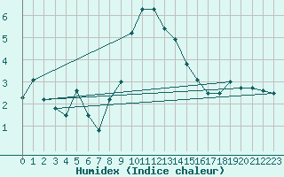 Courbe de l'humidex pour Davos (Sw)