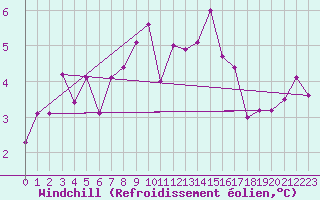 Courbe du refroidissement olien pour Retie (Be)