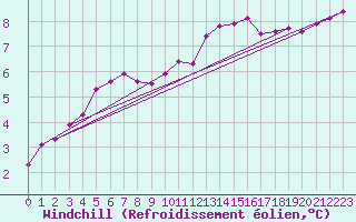 Courbe du refroidissement olien pour Douzy (08)