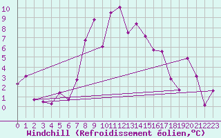 Courbe du refroidissement olien pour Les Attelas