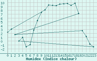 Courbe de l'humidex pour Pembrey Sands