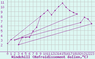 Courbe du refroidissement olien pour Alfeld