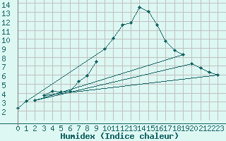 Courbe de l'humidex pour Andeer