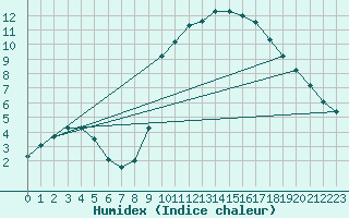 Courbe de l'humidex pour Saint-Dizier (52)