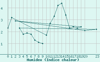 Courbe de l'humidex pour Sgur-le-Chteau (19)