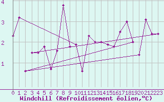 Courbe du refroidissement olien pour Hirschenkogel