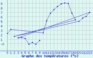 Courbe de tempratures pour Roujan (34)