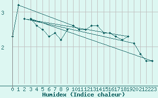 Courbe de l'humidex pour Kustavi Isokari