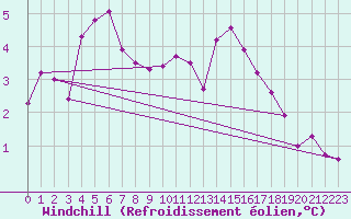 Courbe du refroidissement olien pour Goettingen