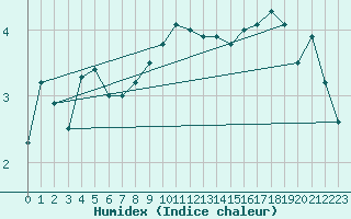 Courbe de l'humidex pour Trappes (78)