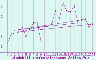 Courbe du refroidissement olien pour Cherbourg (50)
