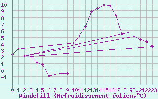 Courbe du refroidissement olien pour Florennes (Be)
