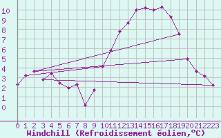 Courbe du refroidissement olien pour Le Perrier (85)