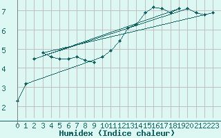 Courbe de l'humidex pour Merschweiller - Kitzing (57)