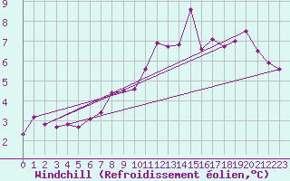 Courbe du refroidissement olien pour Leek Thorncliffe