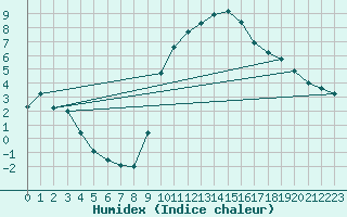 Courbe de l'humidex pour Molina de Aragn