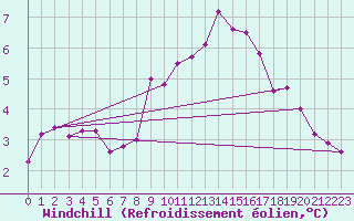 Courbe du refroidissement olien pour Dunkerque (59)