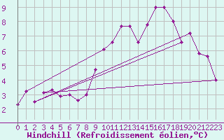 Courbe du refroidissement olien pour Westdorpe Aws