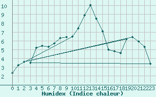 Courbe de l'humidex pour Chieming