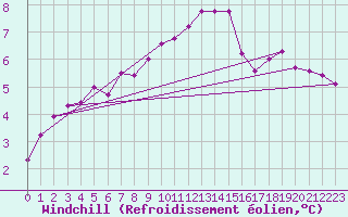 Courbe du refroidissement olien pour Charlwood