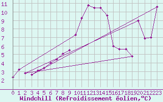 Courbe du refroidissement olien pour Ebnat-Kappel