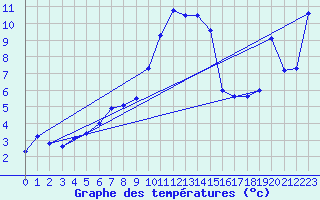 Courbe de tempratures pour Ebnat-Kappel