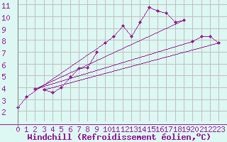 Courbe du refroidissement olien pour Stoetten