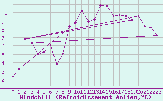 Courbe du refroidissement olien pour Feldberg-Schwarzwald (All)