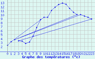 Courbe de tempratures pour Napf (Sw)