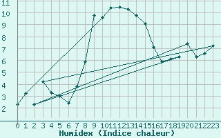 Courbe de l'humidex pour Wasserkuppe
