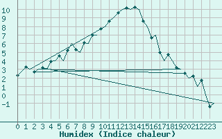 Courbe de l'humidex pour Zurich-Kloten