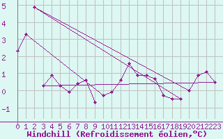 Courbe du refroidissement olien pour Isle Of Portland