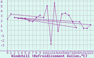 Courbe du refroidissement olien pour Klippeneck
