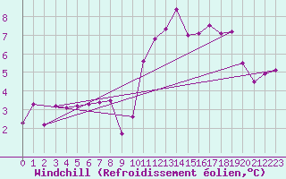 Courbe du refroidissement olien pour Ristolas (05)