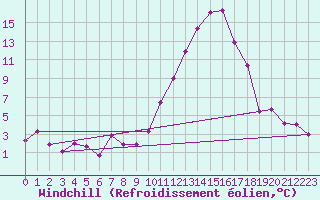 Courbe du refroidissement olien pour Le Puy - Loudes (43)