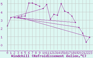 Courbe du refroidissement olien pour Kuusiku