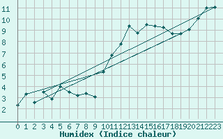 Courbe de l'humidex pour Lannion (22)