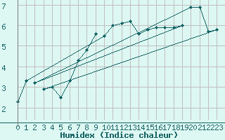 Courbe de l'humidex pour Psi Wuerenlingen