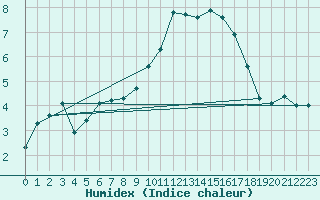 Courbe de l'humidex pour Caen (14)