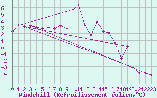 Courbe du refroidissement olien pour Zermatt